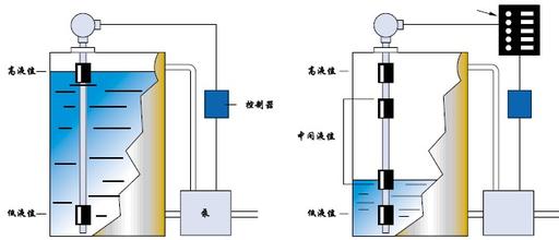 簡(jiǎn)述浮球液位計(jì)的優(yōu)越性